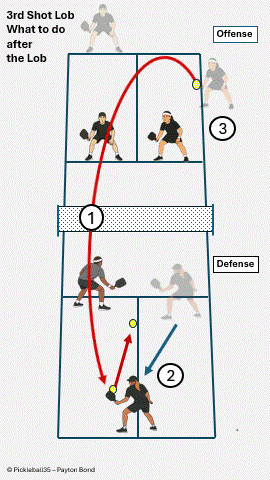 Third Shot Lob – Advance After a Successful Lob pickleball strategy diagram