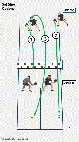 Third Shot Options pickleball strategy diagram