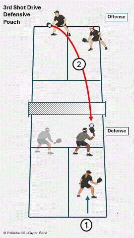 Poaching the Third Shot pickleball strategy diagram
