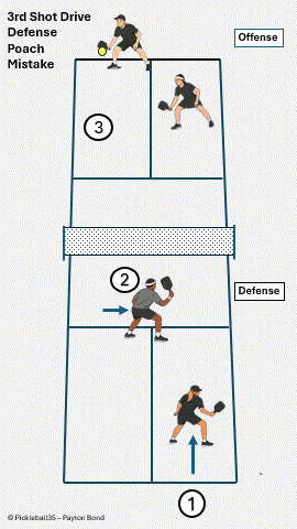 Poach Mistake: Moving Too Early pickleball strategy diagram