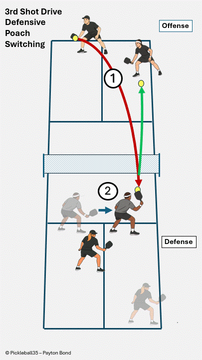 Poach and Switch pickleball strategy diagram