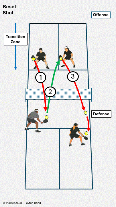 Reset Shot pickleball strategy diagram