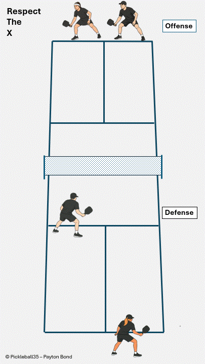 Respect the X – Maintaining Natural Court Responsibility pickleball strategy diagram