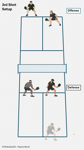 Third Shot Setup – Recognizing the Decision Moment pickleball strategy diagram