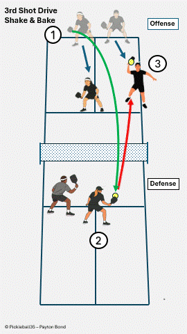 Shake and Bake pickleball strategy diagram