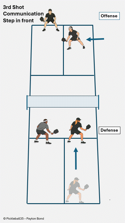 Forehand in the Middle – Stepping In to Take the Third Shot pickleball strategy diagram