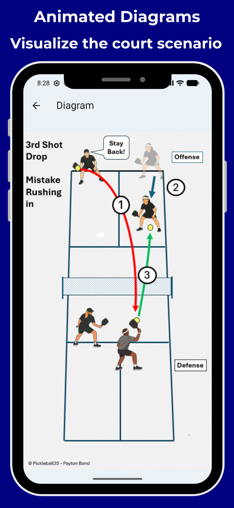 Animated pickleball strategy diagram showing a court scenario