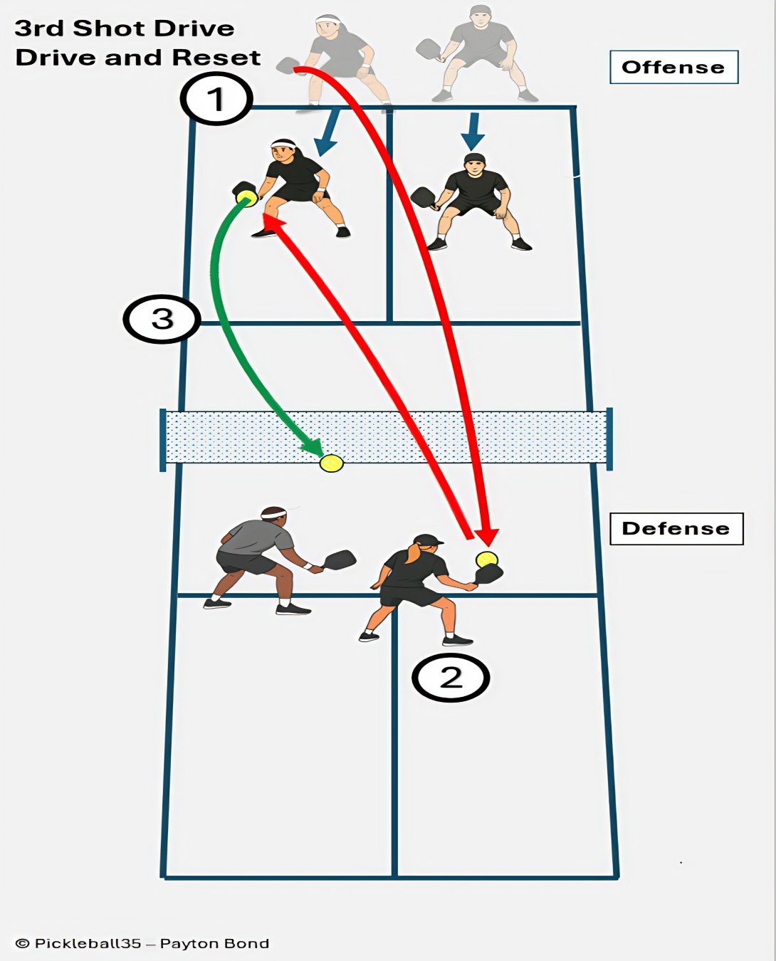 Third shot drive, drive and reset court illustration