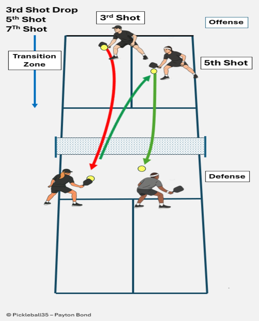 Third shot drop, fifth shot and seventh shot court illustration
