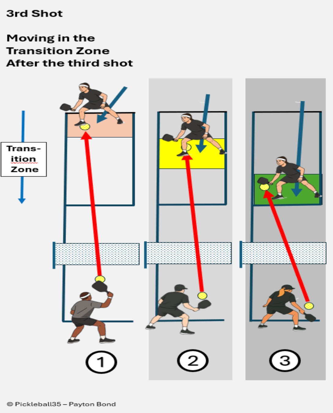 Moving in the transition zone after the third shot illustration