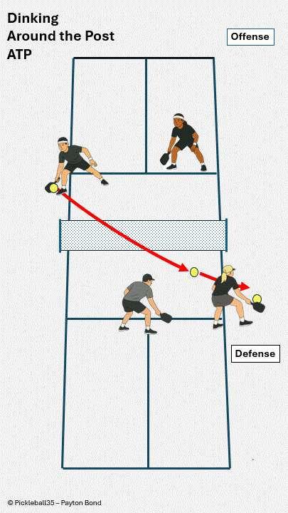 Around the Post (ATP) pickleball strategy diagram