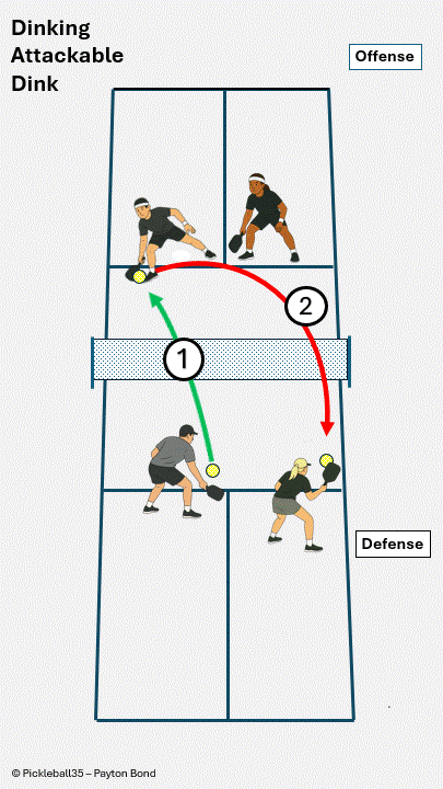 Attacking an Attackable Dink pickleball strategy diagram