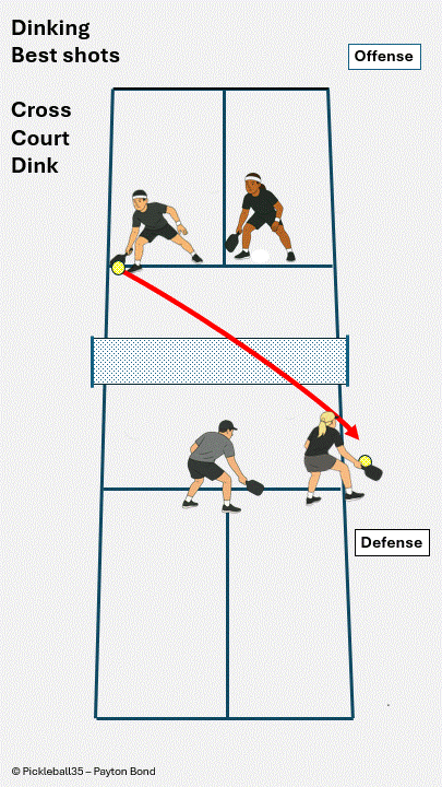 Cross-Court Dink pickleball strategy diagram