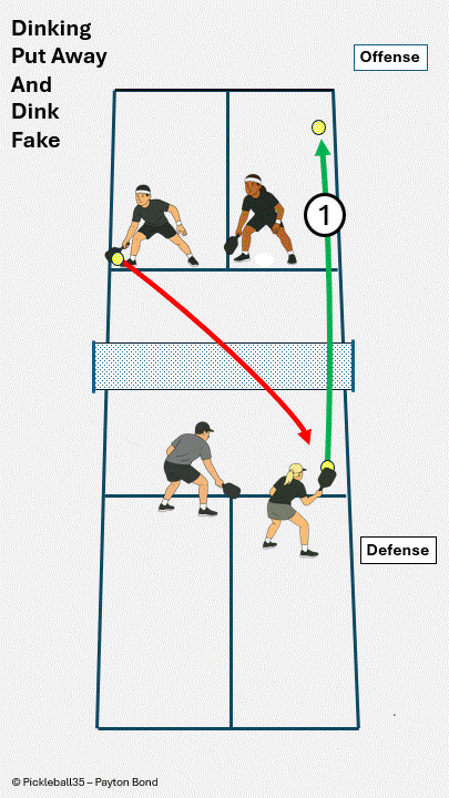 Put Away and Dink Fake pickleball strategy diagram