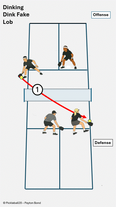 Dink Fake Lob pickleball strategy diagram