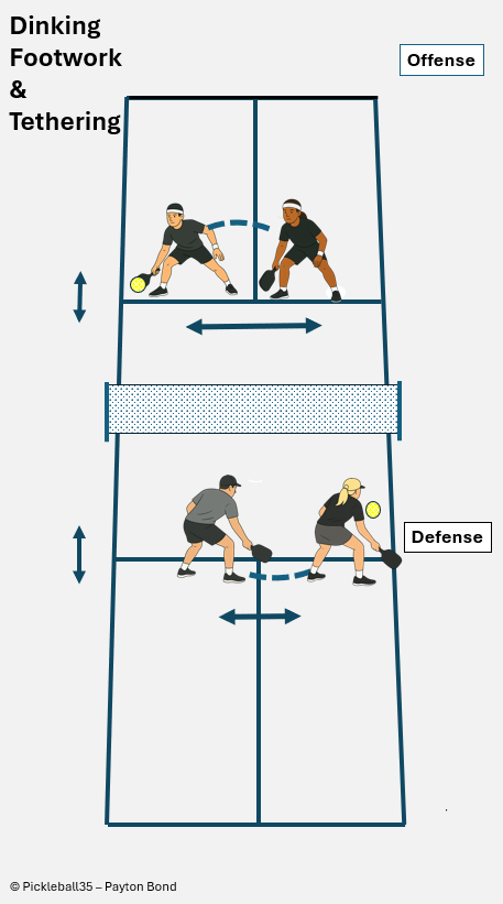 Dinking Footwork and Tethering pickleball strategy diagram