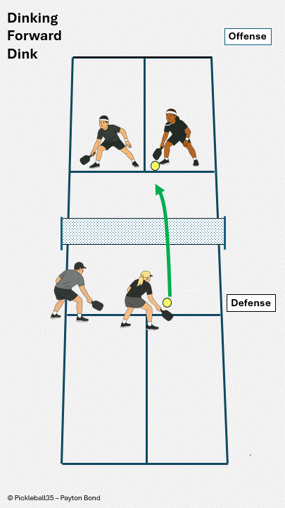 Forward Dink pickleball strategy diagram