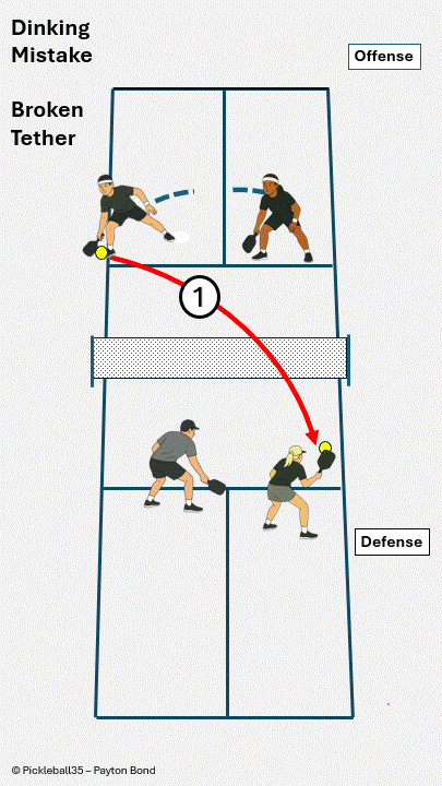 Dinking Mistake – Broken Tether pickleball strategy diagram