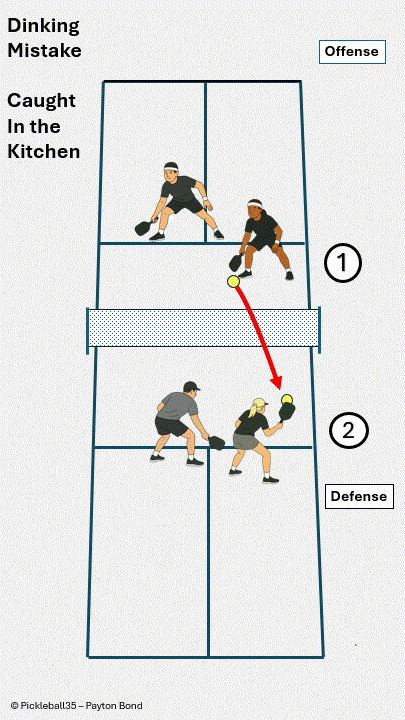 Dinking Mistake – Caught in the Kitchen pickleball strategy diagram