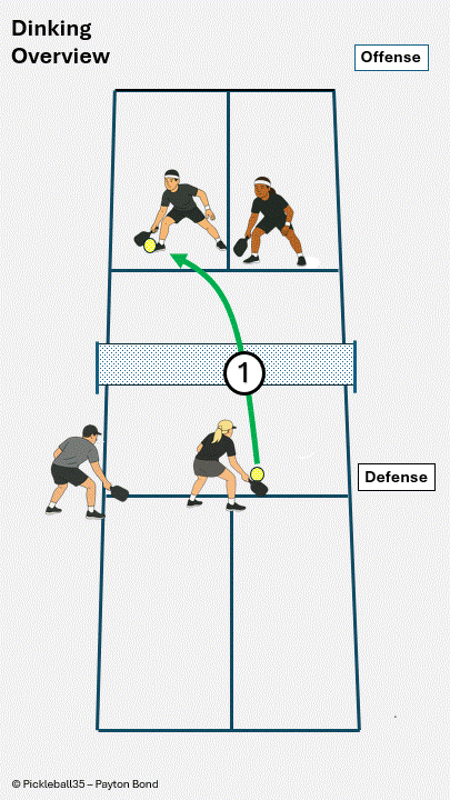 Dinking Overview pickleball strategy diagram