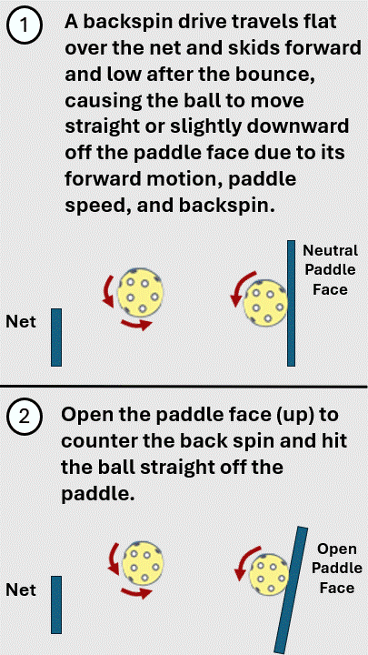 Returning a Backspin Serve pickleball strategy diagram