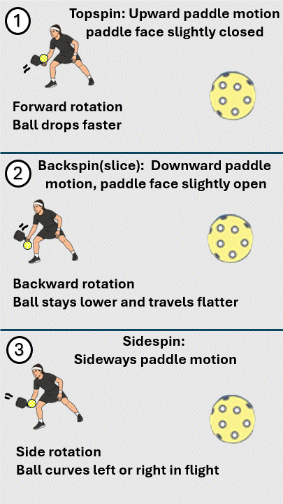 Spin Serve Technique pickleball strategy diagram