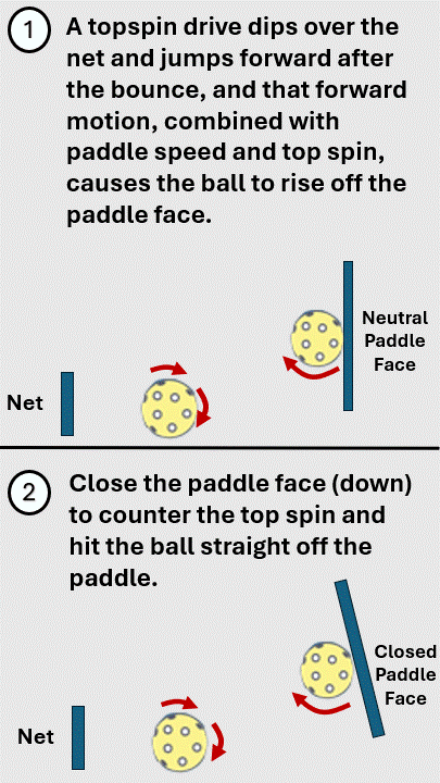 Returning a Topspin Serve pickleball strategy diagram