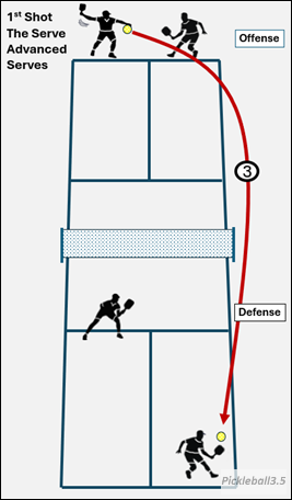 pickleball court illustration showing a lob serve