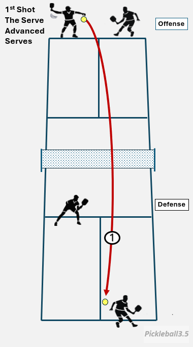 Pickleball Court Illustration showing a serve targeting the backhand