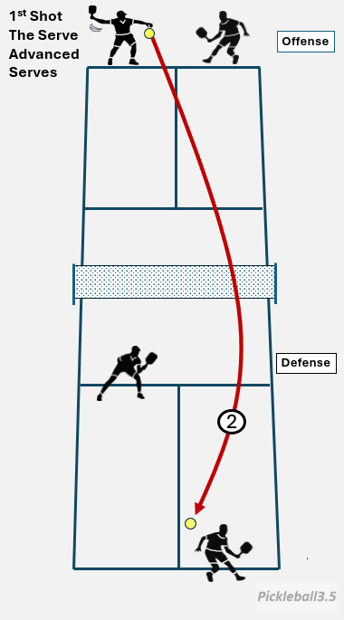 pickleball court illustration showing a spin serve