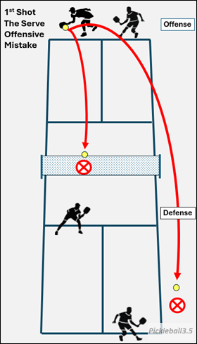 pickleball court illustration showing pickleball serve mistakes