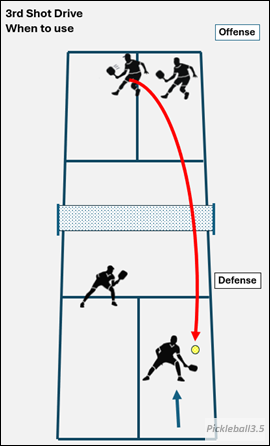 Pickleball court illustration of a third shot drive