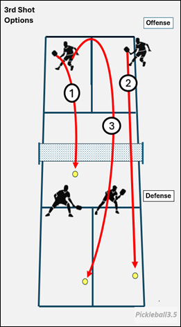 Court illustration of pickleball third shot options