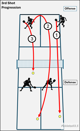 Pickleball Court Illustration showing 3 options for the third shot