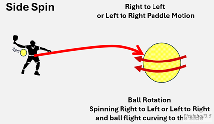 Illustration of a Pickleball sidespin shot