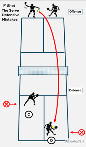 court illustration showing defense player positioning mistakes on the serve