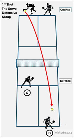 pickleball court illustration of defensive setup