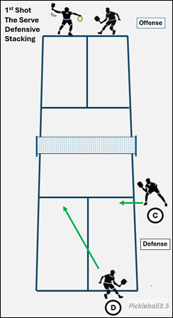 pickleball court illustration showing defensive serve stacking