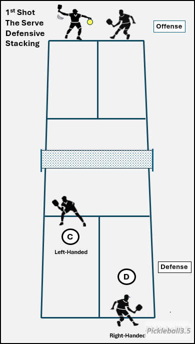 court illustration of serve defense setup without stacking