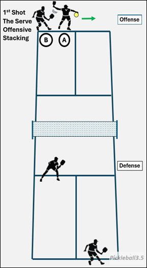 Pickleball court illustration of offensive stacking.