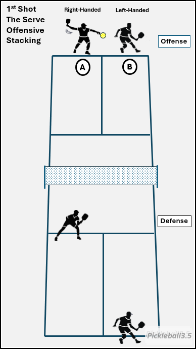 court illustration of player positioning without stacking on the serve