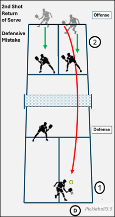 Pickleball Court illustration return of serve