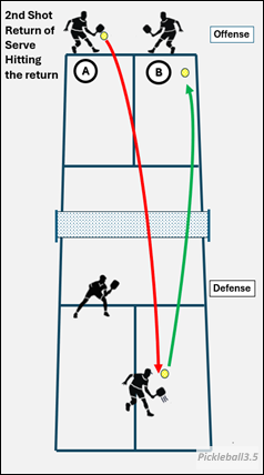 pickleball court illustration of returning the serve from a left handed server.