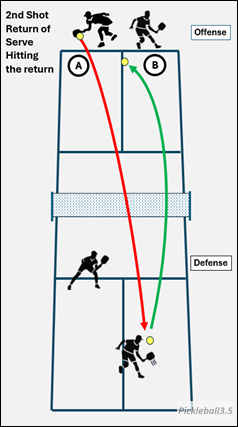 pickleball court illustration of serve return to 2 backhands