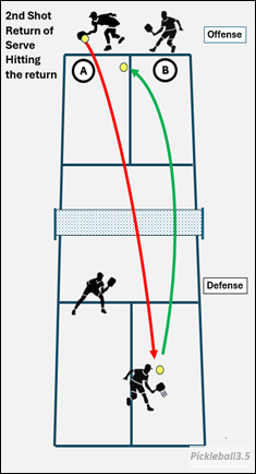 Pickleball court illustration of a serve return targeting the backhand