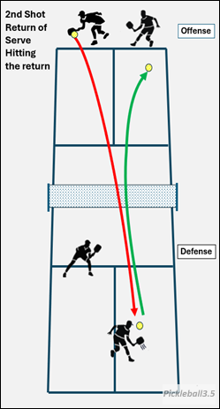 pickleball court illustration showing a return shot with spin