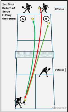 court illustration of pickleball serve return