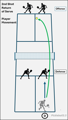 Court illustration of a return of serve and player moving forward