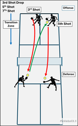 pickleball court illustration of the 5th drop shot 5th and 7th