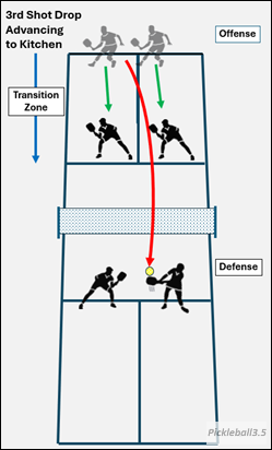 pickleball court illustration of players advancing after a good drop shot